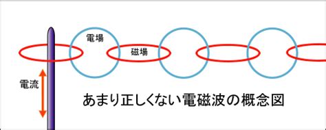 電話磁場|電磁波の基本：電場・磁場・無線周波数とは？